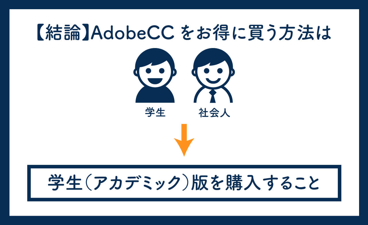 AdobeCCをお得に買うまとめ画像